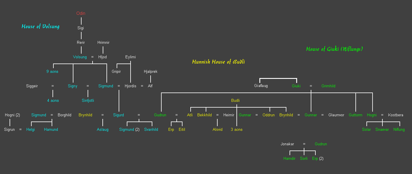 Huizen van de Volsungen en de Gjukungen (Niflungen)